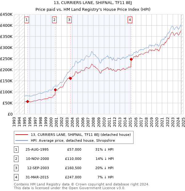 13, CURRIERS LANE, SHIFNAL, TF11 8EJ: Price paid vs HM Land Registry's House Price Index