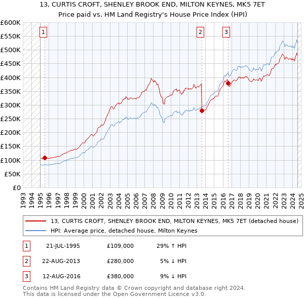 13, CURTIS CROFT, SHENLEY BROOK END, MILTON KEYNES, MK5 7ET: Price paid vs HM Land Registry's House Price Index