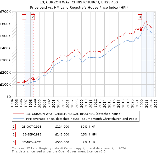 13, CURZON WAY, CHRISTCHURCH, BH23 4LG: Price paid vs HM Land Registry's House Price Index