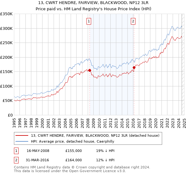 13, CWRT HENDRE, FAIRVIEW, BLACKWOOD, NP12 3LR: Price paid vs HM Land Registry's House Price Index