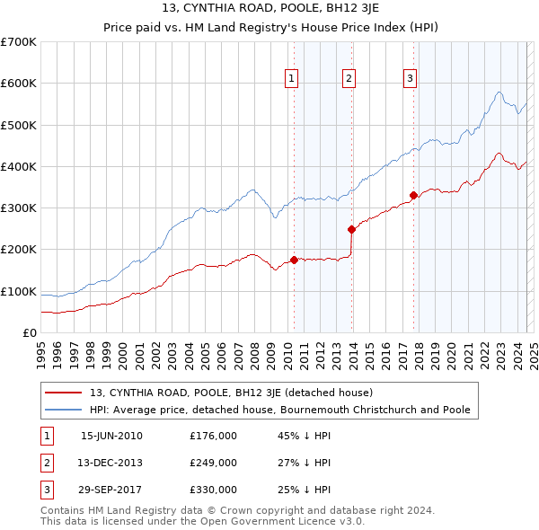 13, CYNTHIA ROAD, POOLE, BH12 3JE: Price paid vs HM Land Registry's House Price Index