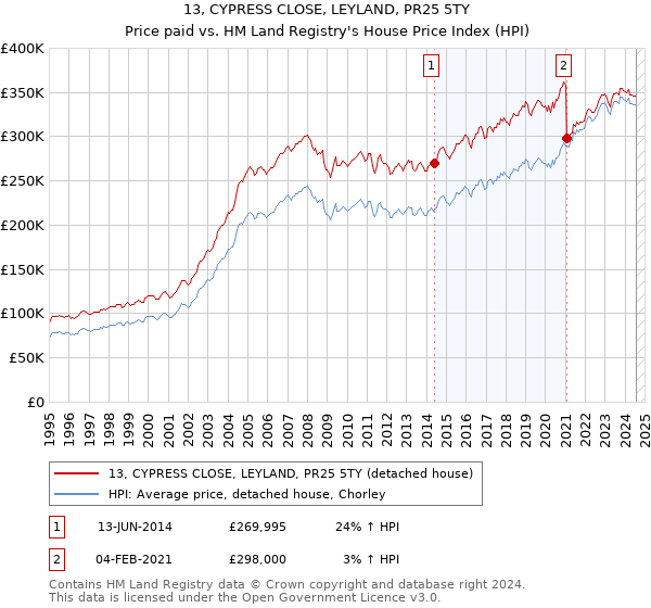 13, CYPRESS CLOSE, LEYLAND, PR25 5TY: Price paid vs HM Land Registry's House Price Index