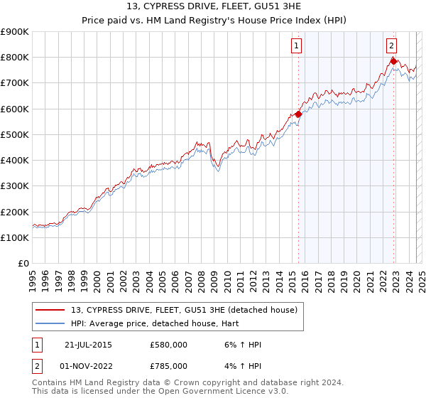 13, CYPRESS DRIVE, FLEET, GU51 3HE: Price paid vs HM Land Registry's House Price Index