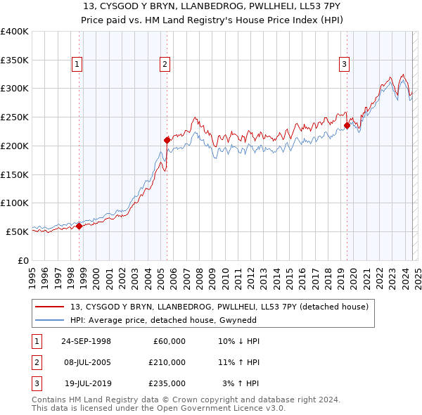 13, CYSGOD Y BRYN, LLANBEDROG, PWLLHELI, LL53 7PY: Price paid vs HM Land Registry's House Price Index