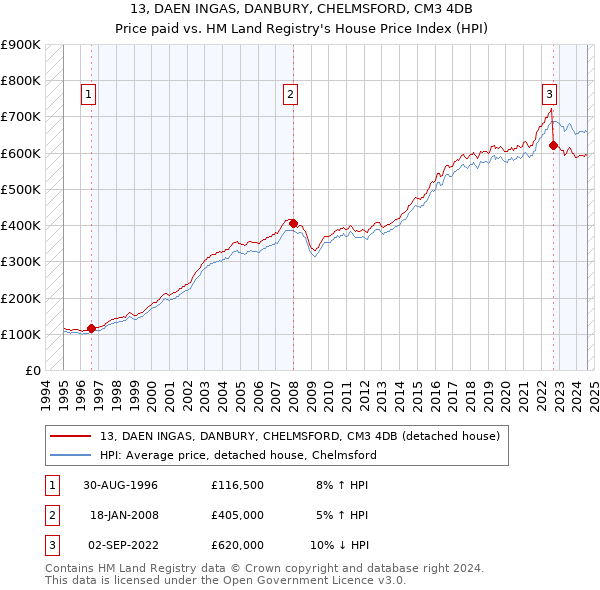 13, DAEN INGAS, DANBURY, CHELMSFORD, CM3 4DB: Price paid vs HM Land Registry's House Price Index