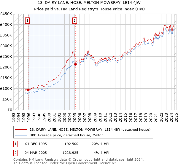 13, DAIRY LANE, HOSE, MELTON MOWBRAY, LE14 4JW: Price paid vs HM Land Registry's House Price Index