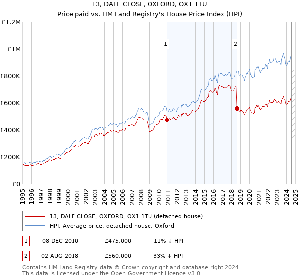 13, DALE CLOSE, OXFORD, OX1 1TU: Price paid vs HM Land Registry's House Price Index