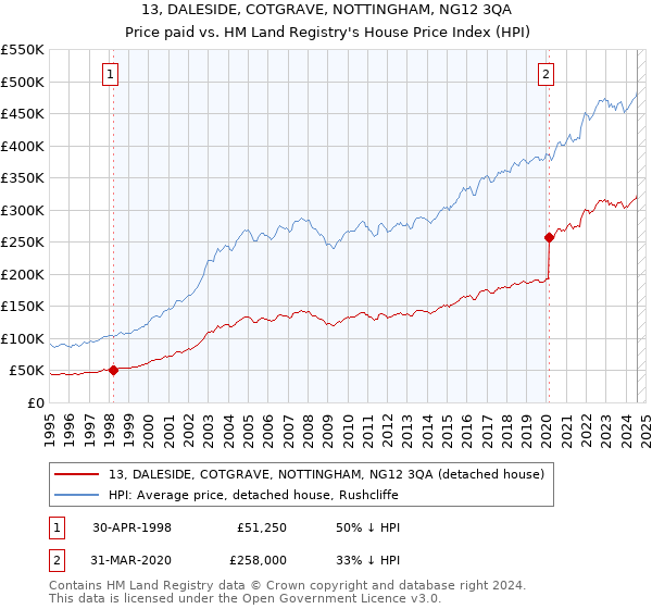 13, DALESIDE, COTGRAVE, NOTTINGHAM, NG12 3QA: Price paid vs HM Land Registry's House Price Index