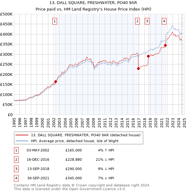 13, DALL SQUARE, FRESHWATER, PO40 9AR: Price paid vs HM Land Registry's House Price Index