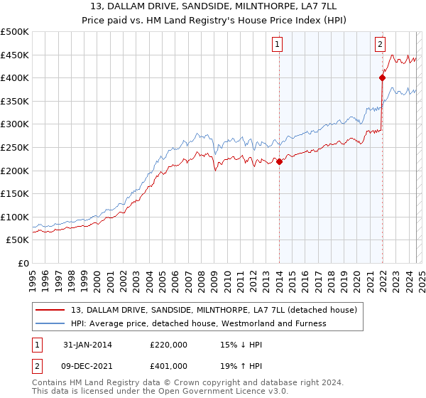 13, DALLAM DRIVE, SANDSIDE, MILNTHORPE, LA7 7LL: Price paid vs HM Land Registry's House Price Index