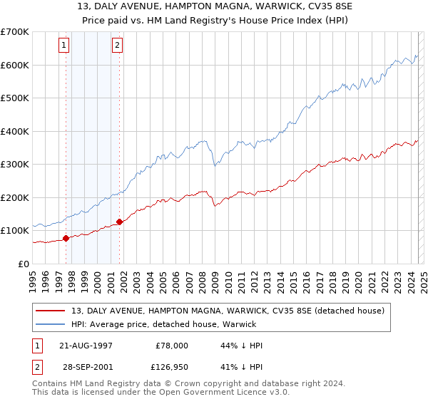 13, DALY AVENUE, HAMPTON MAGNA, WARWICK, CV35 8SE: Price paid vs HM Land Registry's House Price Index