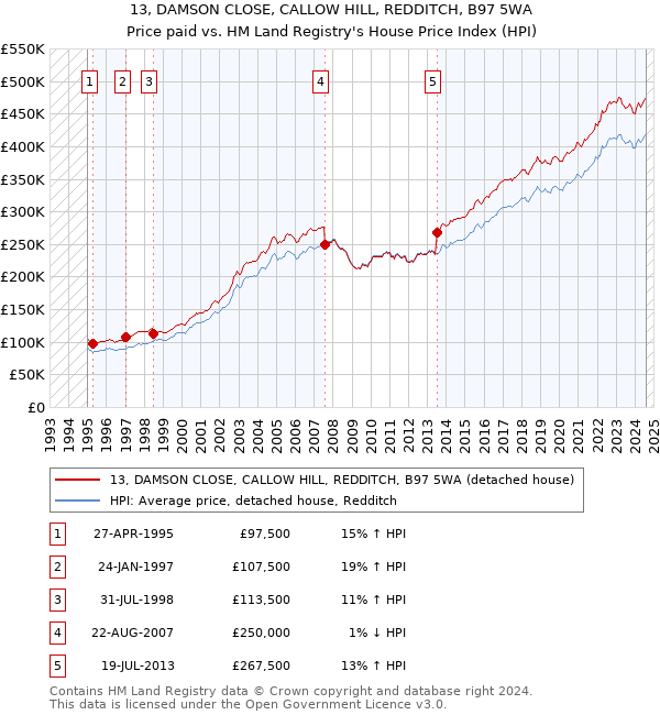 13, DAMSON CLOSE, CALLOW HILL, REDDITCH, B97 5WA: Price paid vs HM Land Registry's House Price Index