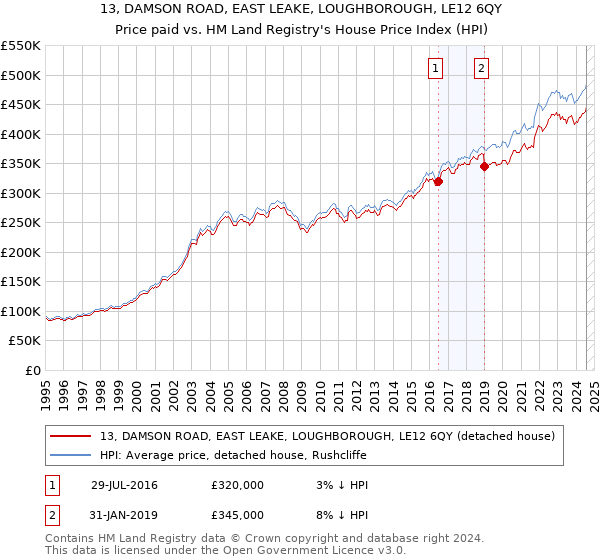 13, DAMSON ROAD, EAST LEAKE, LOUGHBOROUGH, LE12 6QY: Price paid vs HM Land Registry's House Price Index