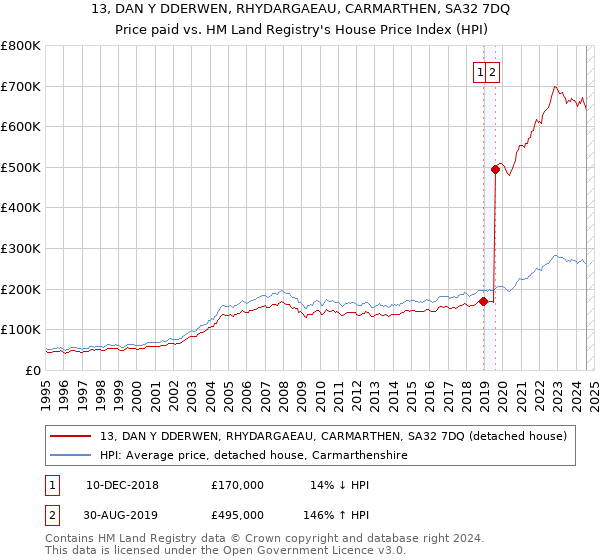 13, DAN Y DDERWEN, RHYDARGAEAU, CARMARTHEN, SA32 7DQ: Price paid vs HM Land Registry's House Price Index