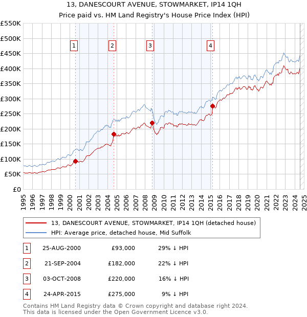 13, DANESCOURT AVENUE, STOWMARKET, IP14 1QH: Price paid vs HM Land Registry's House Price Index