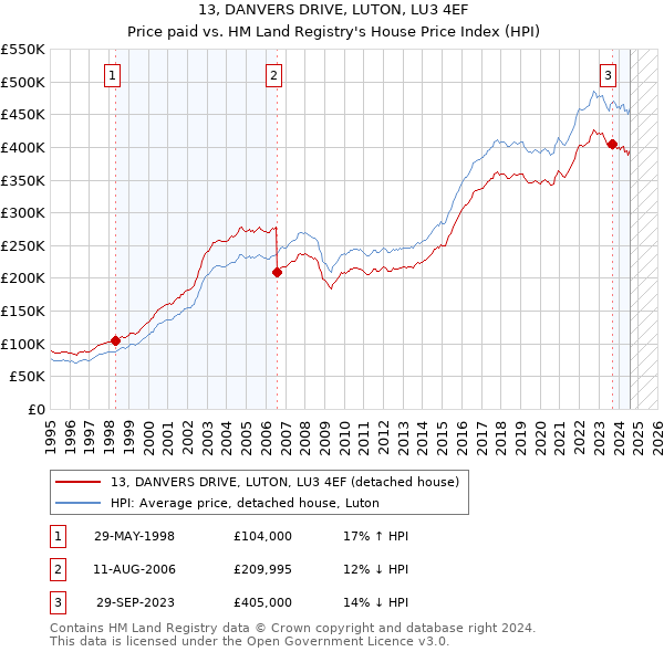 13, DANVERS DRIVE, LUTON, LU3 4EF: Price paid vs HM Land Registry's House Price Index