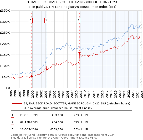 13, DAR BECK ROAD, SCOTTER, GAINSBOROUGH, DN21 3SU: Price paid vs HM Land Registry's House Price Index