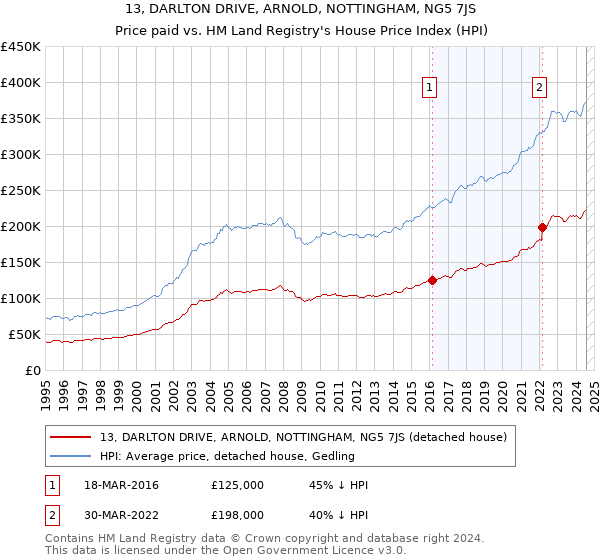 13, DARLTON DRIVE, ARNOLD, NOTTINGHAM, NG5 7JS: Price paid vs HM Land Registry's House Price Index