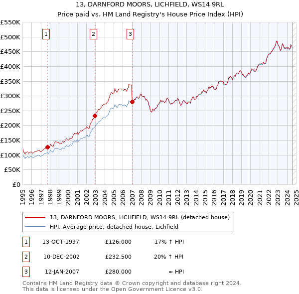 13, DARNFORD MOORS, LICHFIELD, WS14 9RL: Price paid vs HM Land Registry's House Price Index