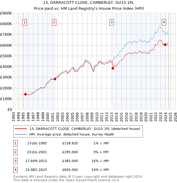 13, DARRACOTT CLOSE, CAMBERLEY, GU15 1PL: Price paid vs HM Land Registry's House Price Index