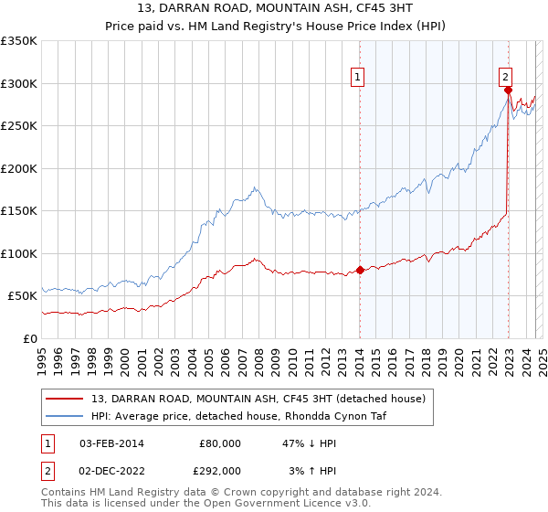 13, DARRAN ROAD, MOUNTAIN ASH, CF45 3HT: Price paid vs HM Land Registry's House Price Index