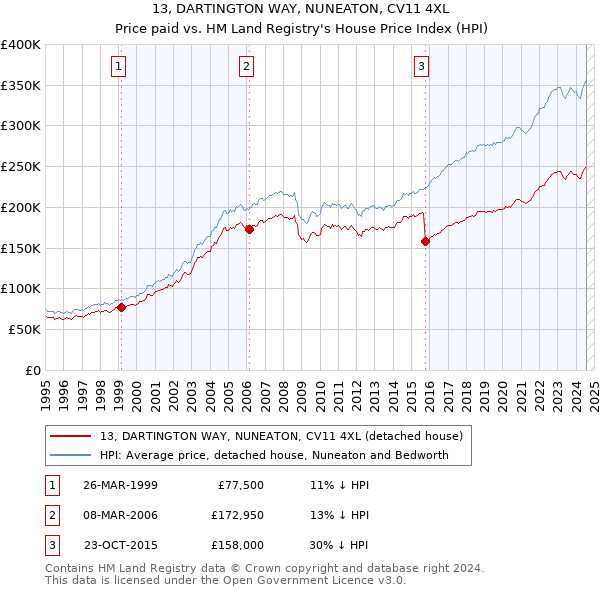 13, DARTINGTON WAY, NUNEATON, CV11 4XL: Price paid vs HM Land Registry's House Price Index