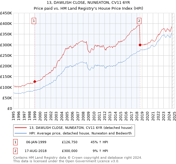 13, DAWLISH CLOSE, NUNEATON, CV11 6YR: Price paid vs HM Land Registry's House Price Index