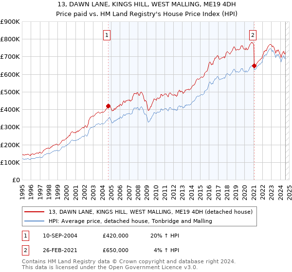 13, DAWN LANE, KINGS HILL, WEST MALLING, ME19 4DH: Price paid vs HM Land Registry's House Price Index