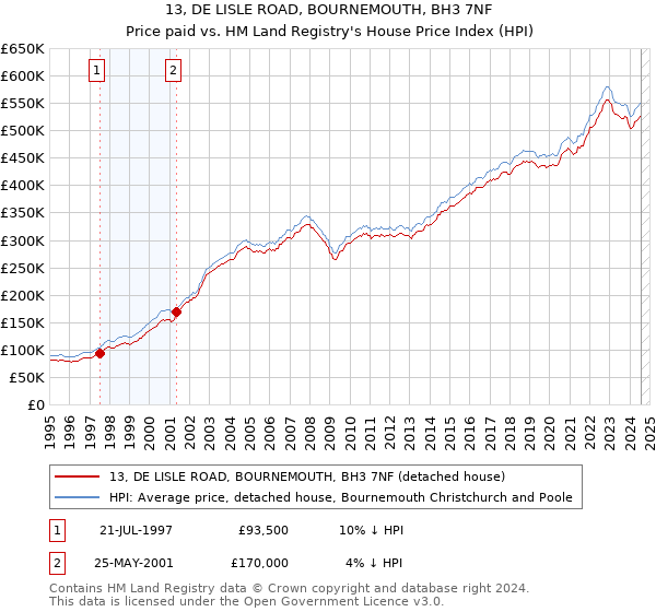 13, DE LISLE ROAD, BOURNEMOUTH, BH3 7NF: Price paid vs HM Land Registry's House Price Index