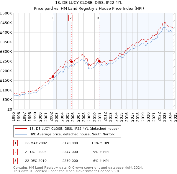 13, DE LUCY CLOSE, DISS, IP22 4YL: Price paid vs HM Land Registry's House Price Index