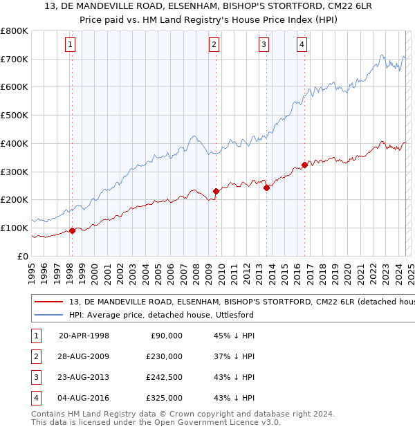 13, DE MANDEVILLE ROAD, ELSENHAM, BISHOP'S STORTFORD, CM22 6LR: Price paid vs HM Land Registry's House Price Index