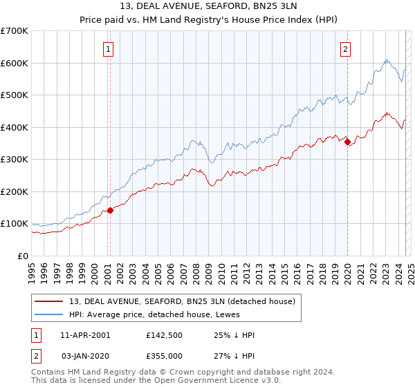 13, DEAL AVENUE, SEAFORD, BN25 3LN: Price paid vs HM Land Registry's House Price Index