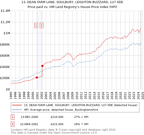 13, DEAN FARM LANE, SOULBURY, LEIGHTON BUZZARD, LU7 0DE: Price paid vs HM Land Registry's House Price Index