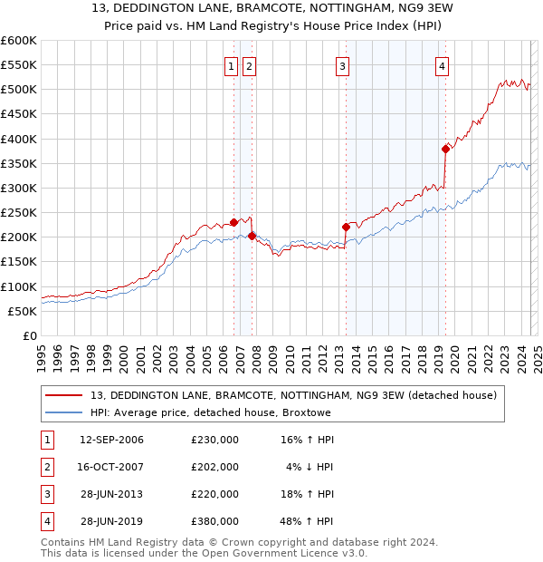 13, DEDDINGTON LANE, BRAMCOTE, NOTTINGHAM, NG9 3EW: Price paid vs HM Land Registry's House Price Index