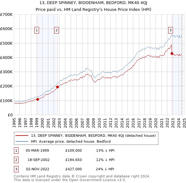 13, DEEP SPINNEY, BIDDENHAM, BEDFORD, MK40 4QJ: Price paid vs HM Land Registry's House Price Index