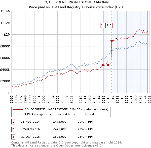 13, DEEPDENE, INGATESTONE, CM4 0AN: Price paid vs HM Land Registry's House Price Index