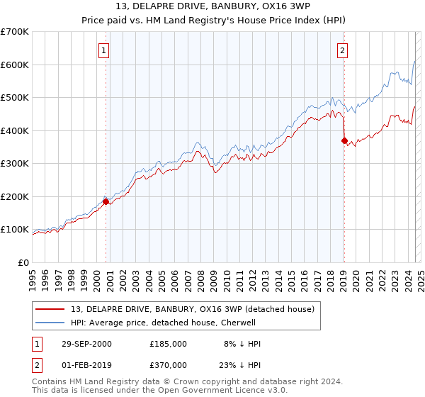 13, DELAPRE DRIVE, BANBURY, OX16 3WP: Price paid vs HM Land Registry's House Price Index