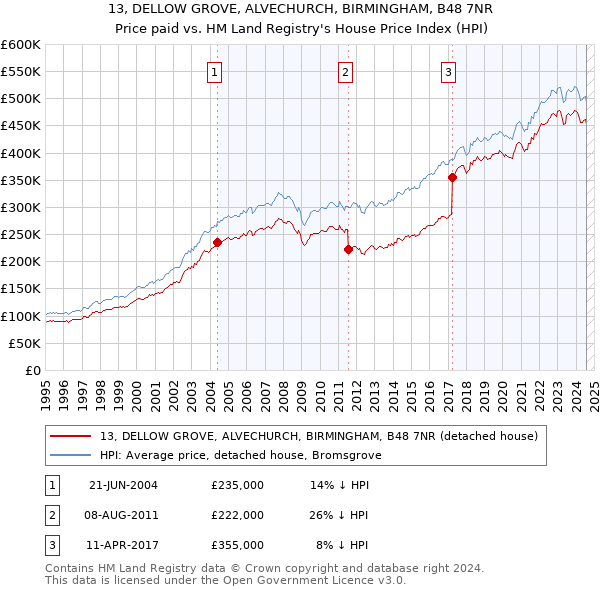 13, DELLOW GROVE, ALVECHURCH, BIRMINGHAM, B48 7NR: Price paid vs HM Land Registry's House Price Index