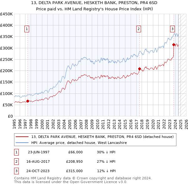 13, DELTA PARK AVENUE, HESKETH BANK, PRESTON, PR4 6SD: Price paid vs HM Land Registry's House Price Index