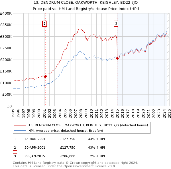 13, DENDRUM CLOSE, OAKWORTH, KEIGHLEY, BD22 7JQ: Price paid vs HM Land Registry's House Price Index