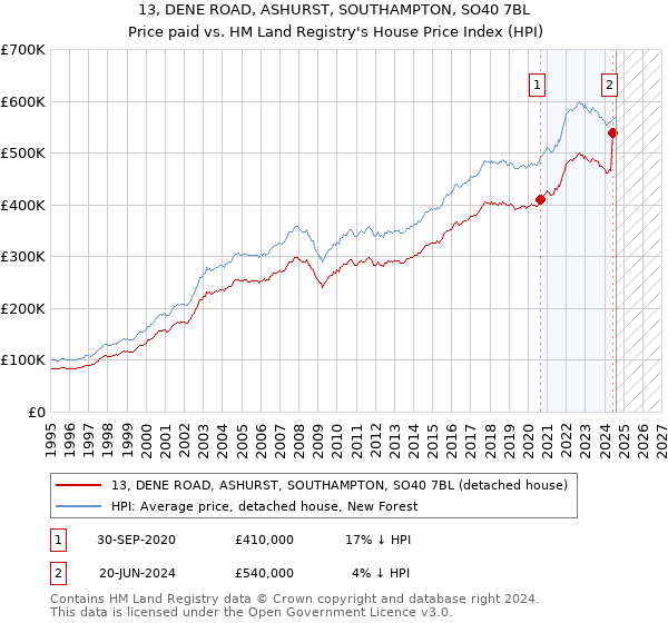 13, DENE ROAD, ASHURST, SOUTHAMPTON, SO40 7BL: Price paid vs HM Land Registry's House Price Index