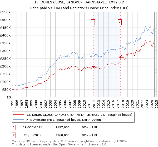 13, DENES CLOSE, LANDKEY, BARNSTAPLE, EX32 0JD: Price paid vs HM Land Registry's House Price Index