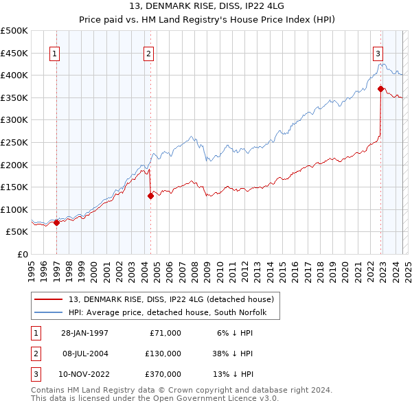 13, DENMARK RISE, DISS, IP22 4LG: Price paid vs HM Land Registry's House Price Index