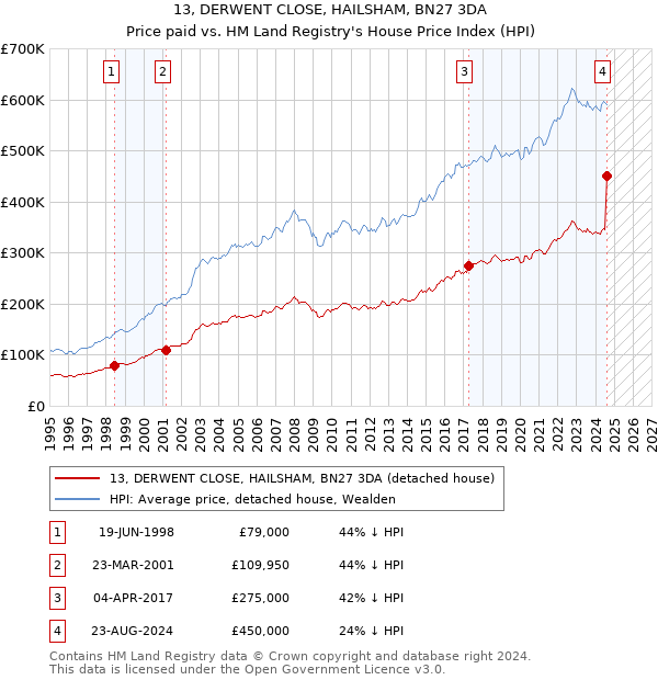 13, DERWENT CLOSE, HAILSHAM, BN27 3DA: Price paid vs HM Land Registry's House Price Index