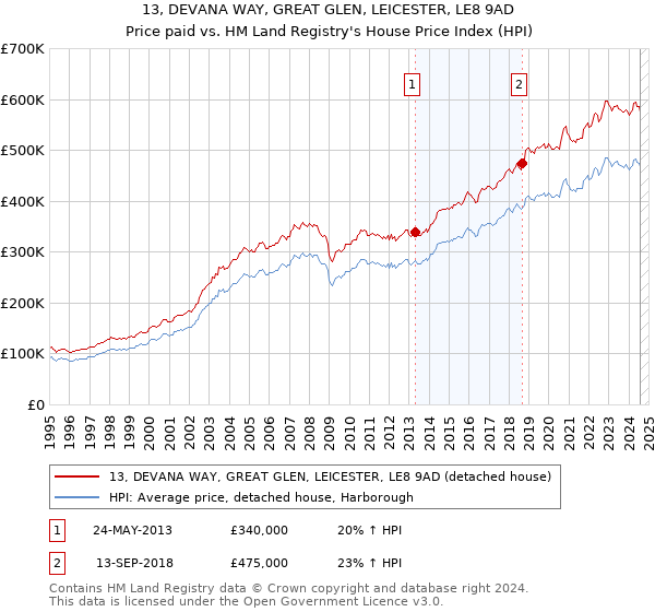 13, DEVANA WAY, GREAT GLEN, LEICESTER, LE8 9AD: Price paid vs HM Land Registry's House Price Index