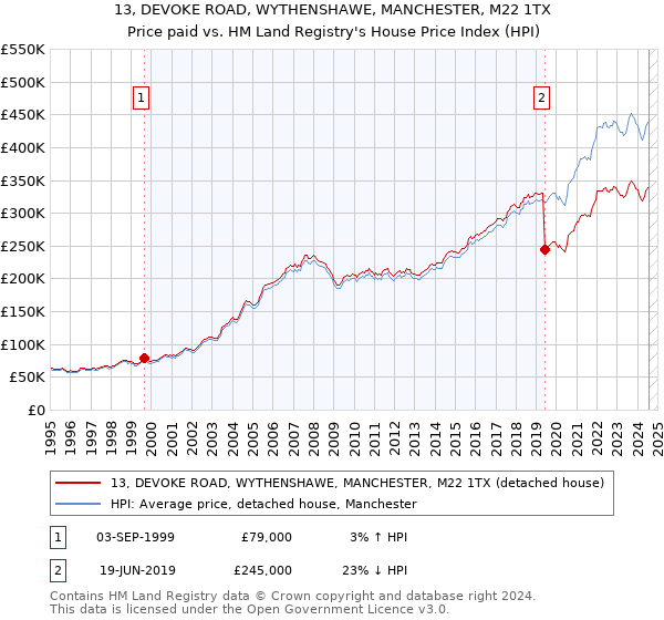 13, DEVOKE ROAD, WYTHENSHAWE, MANCHESTER, M22 1TX: Price paid vs HM Land Registry's House Price Index