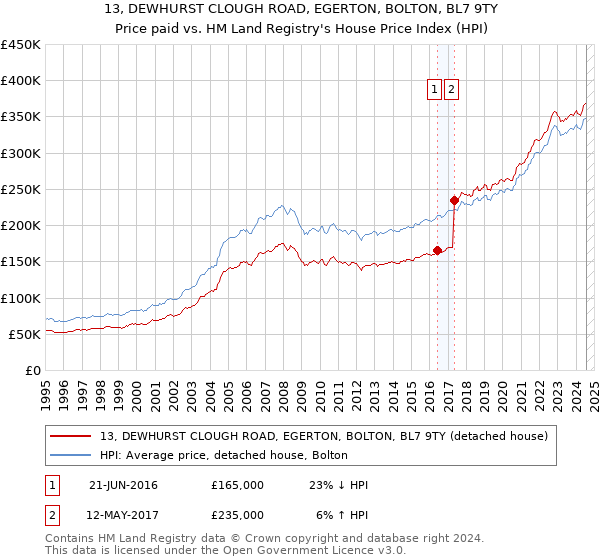 13, DEWHURST CLOUGH ROAD, EGERTON, BOLTON, BL7 9TY: Price paid vs HM Land Registry's House Price Index