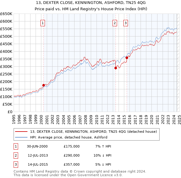 13, DEXTER CLOSE, KENNINGTON, ASHFORD, TN25 4QG: Price paid vs HM Land Registry's House Price Index