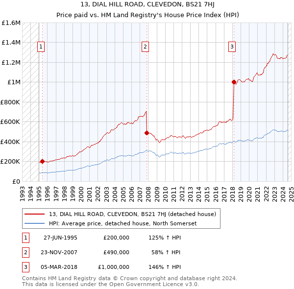 13, DIAL HILL ROAD, CLEVEDON, BS21 7HJ: Price paid vs HM Land Registry's House Price Index