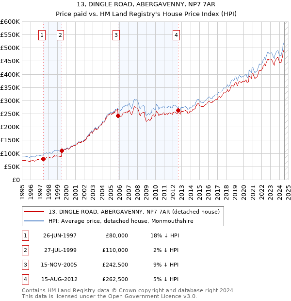 13, DINGLE ROAD, ABERGAVENNY, NP7 7AR: Price paid vs HM Land Registry's House Price Index